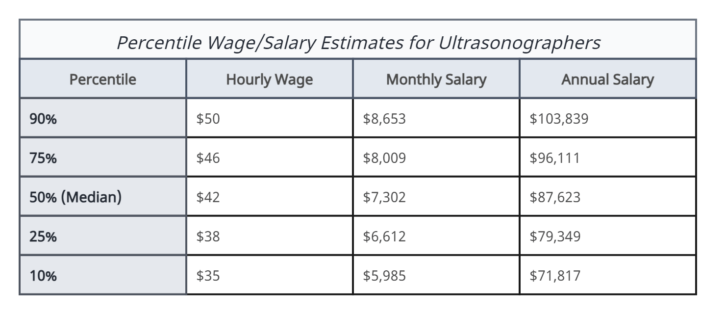 How Much Does an Ultrasound Tech Make